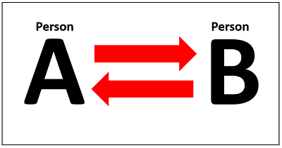 A graphic representing a linear model of communication between person A and person B.